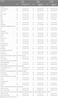 Susceptibility to e-cigarette use and associated factors in high school youth, Oklahoma Youth Tobacco Survey, 2021–2022